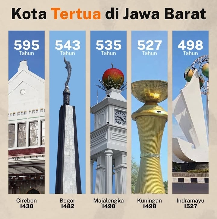 5 Kota Tertua di Jawa Barat dengan Sejarah yang Mengejutkan