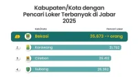 Indramayu Tingkatkan Pembangunan Kawasan Industri untuk Jawab Kebutuhan Pencari Kerja Terbanyak di Jabar
