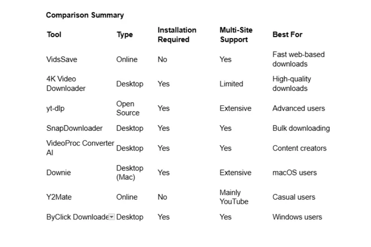 Comparison Best YouTube Downloaders of 2026.