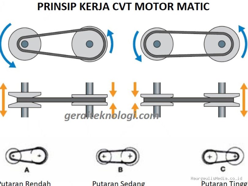 Ciri-ciri CVT Motor Matic Perlu Servis dan Gejala Kerusakannya