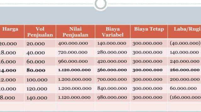 Panduan Menentukan Harga Jual Produk agar Bisnis Tetap Untung
