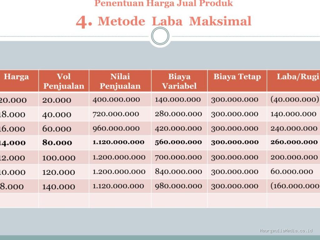 Panduan Menentukan Harga Jual Produk agar Bisnis Tetap Untung